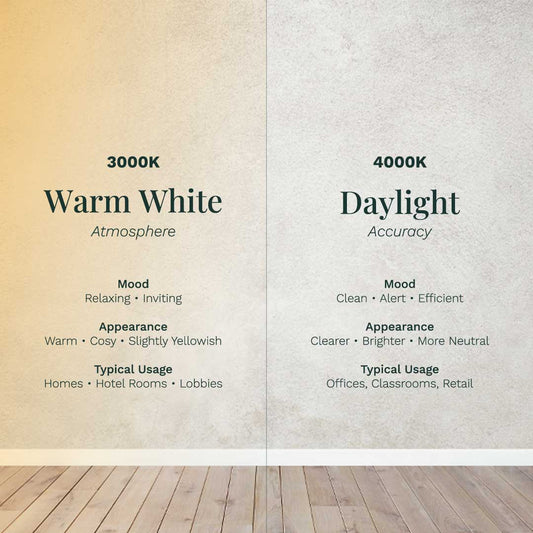 Side-by-side comparison of 3000K warm white and 4000K daylight LED lighting on a wall, showing different lighting effects. 3000K is more yellowing and 4000K is more neutral. 